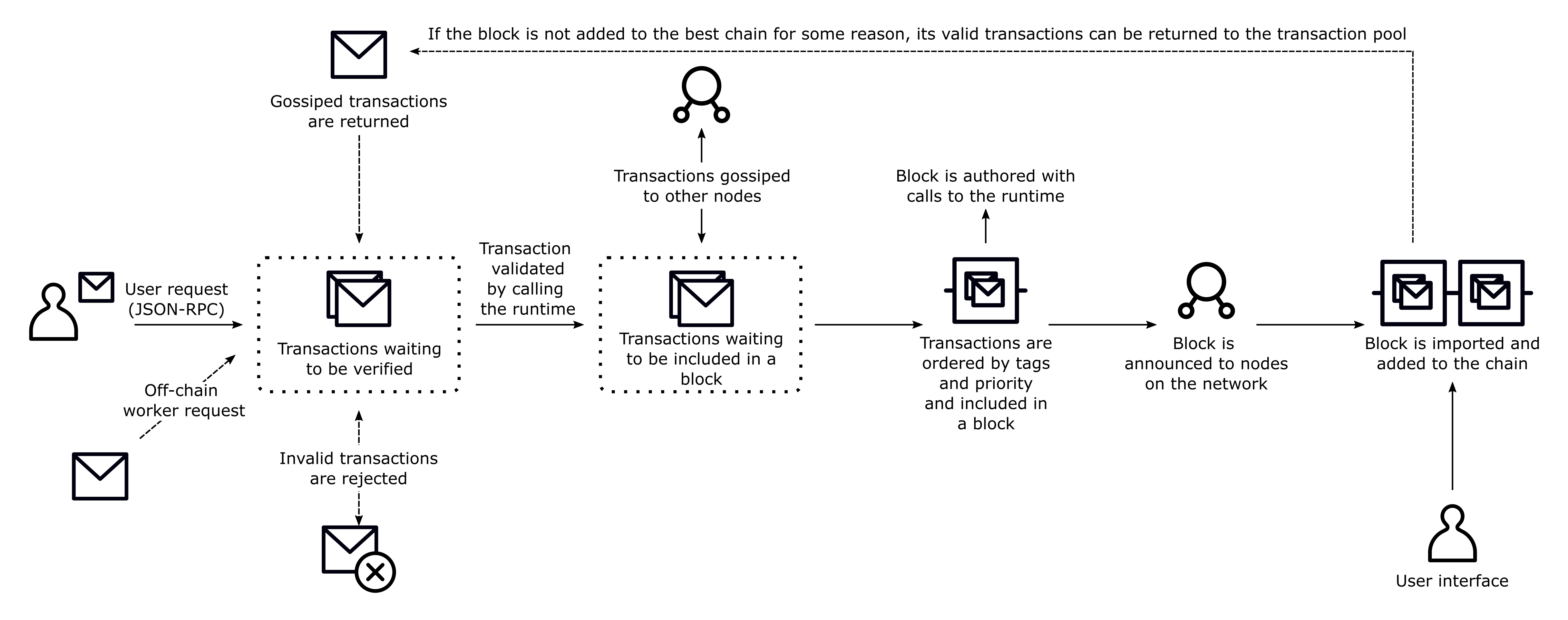 Transaction lifecycle diagram